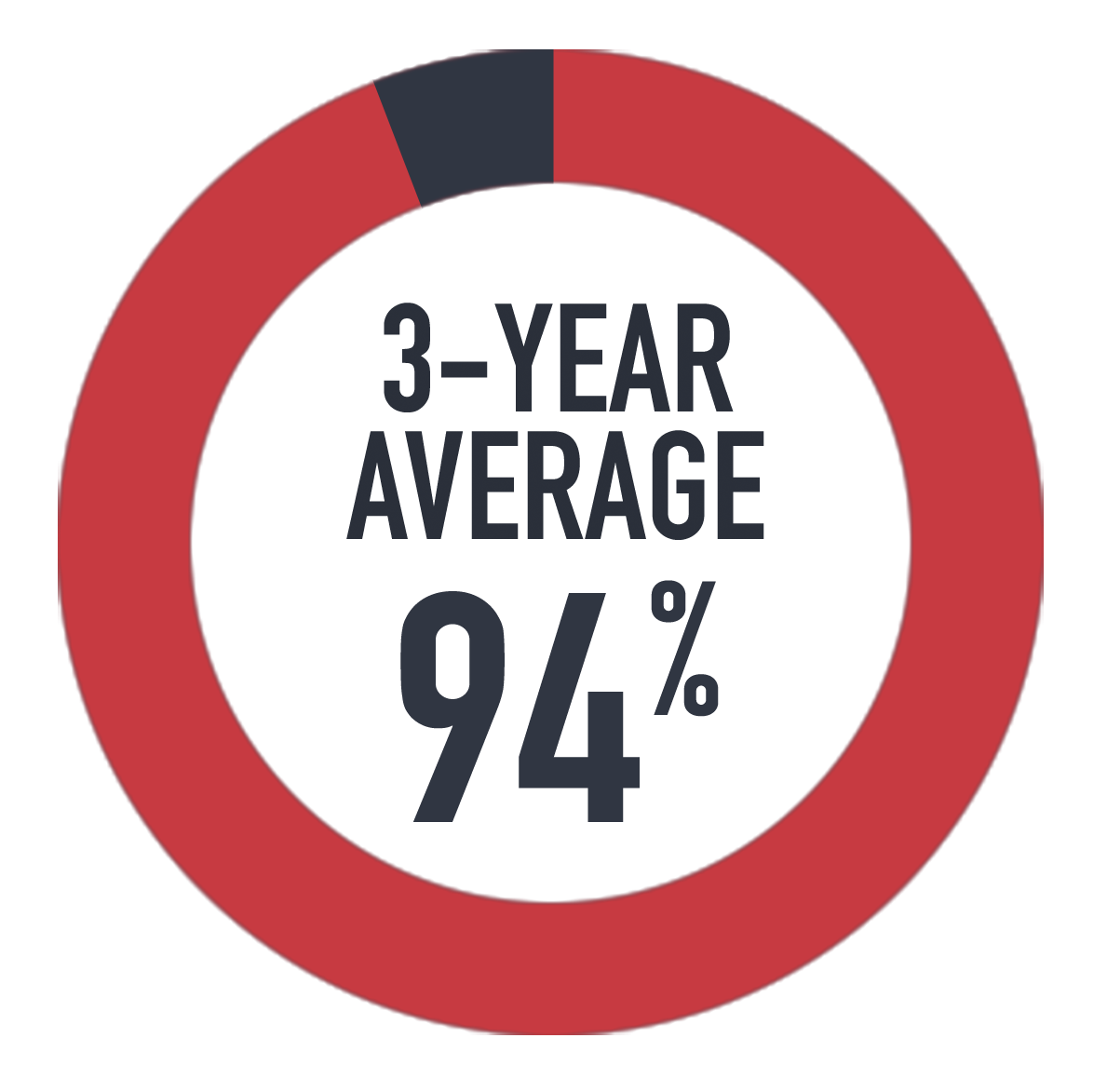 graph showing outcome levels